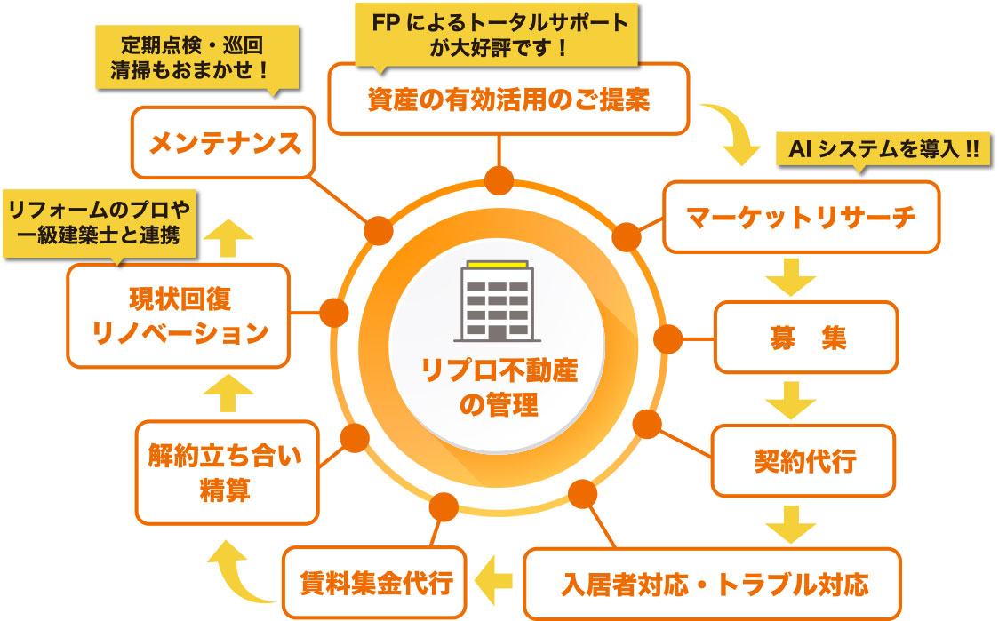 リプロ不動産の管理